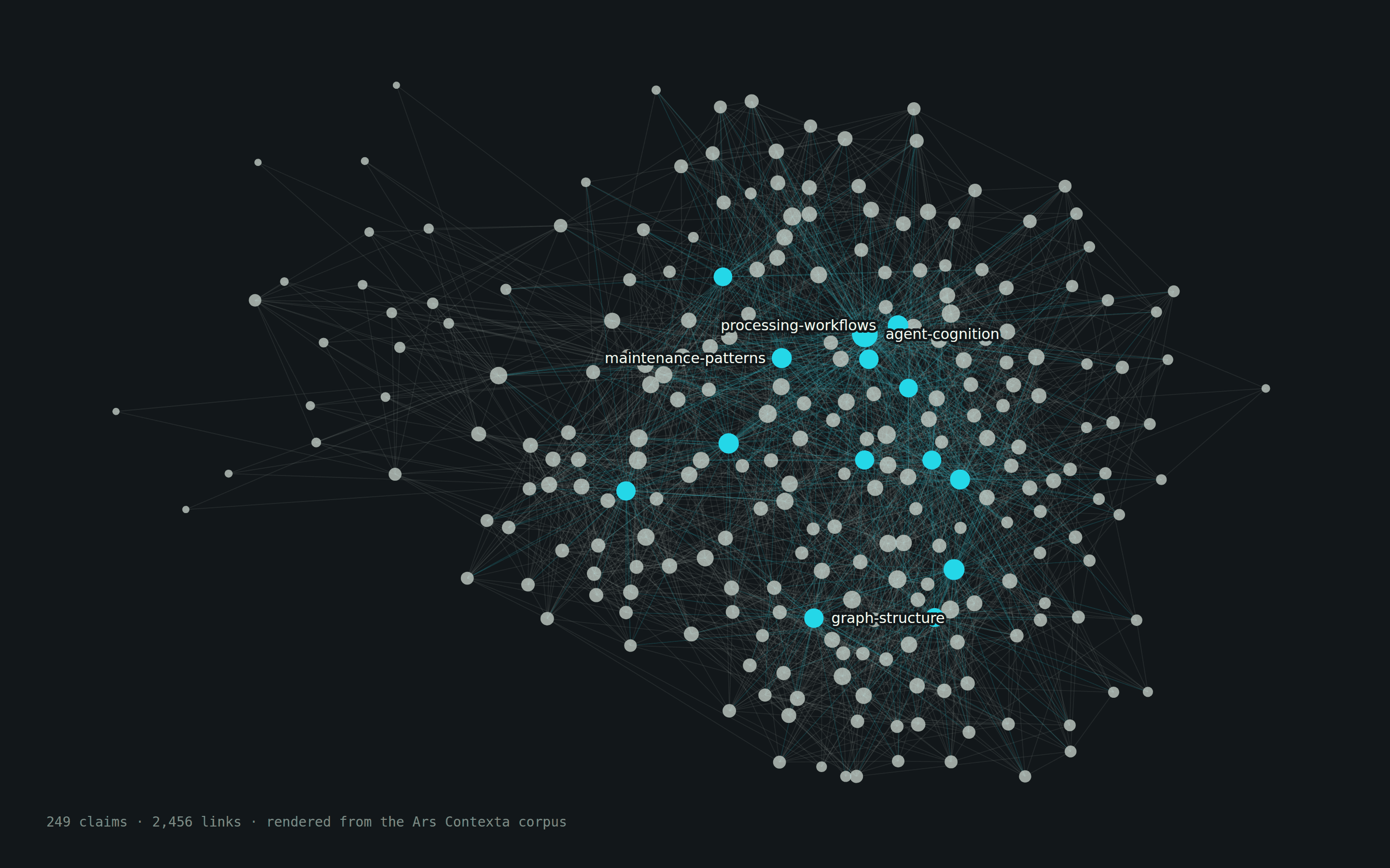 The 249 Ars Contexta claims drawn as a graph, with the 2,456 links between them and the most connected maps of content labelled.