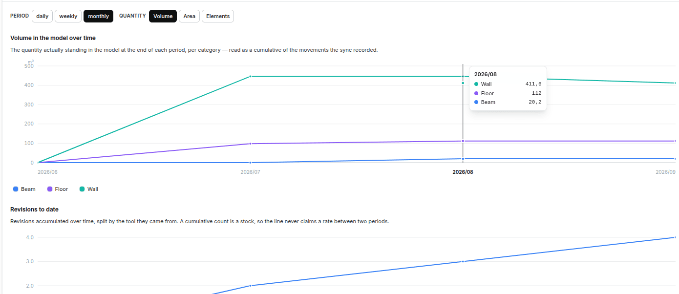 Charts of quantities and revisions over calendar time, with a hover readout.