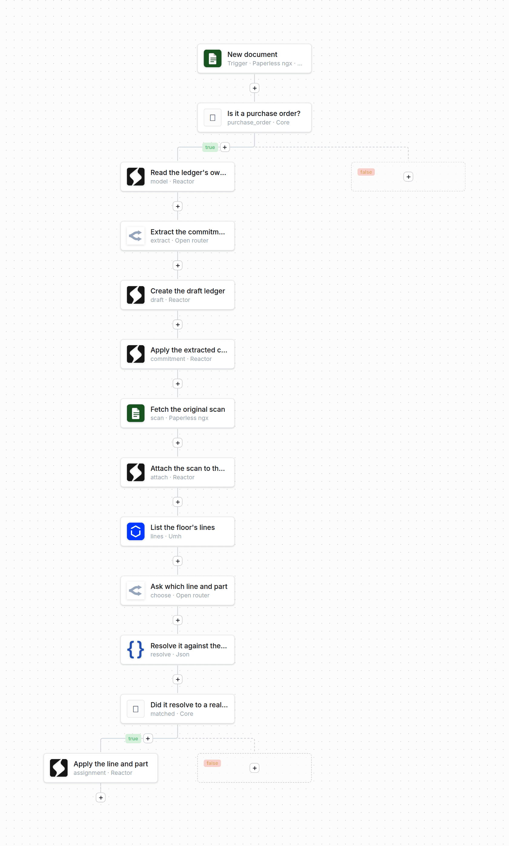 The Workflow Studio canvas for the workflow that drafts a ledger from a purchase order: a Paperless trigger, a purchase-order branch, then twelve blocks down to applying the resolved line and part.