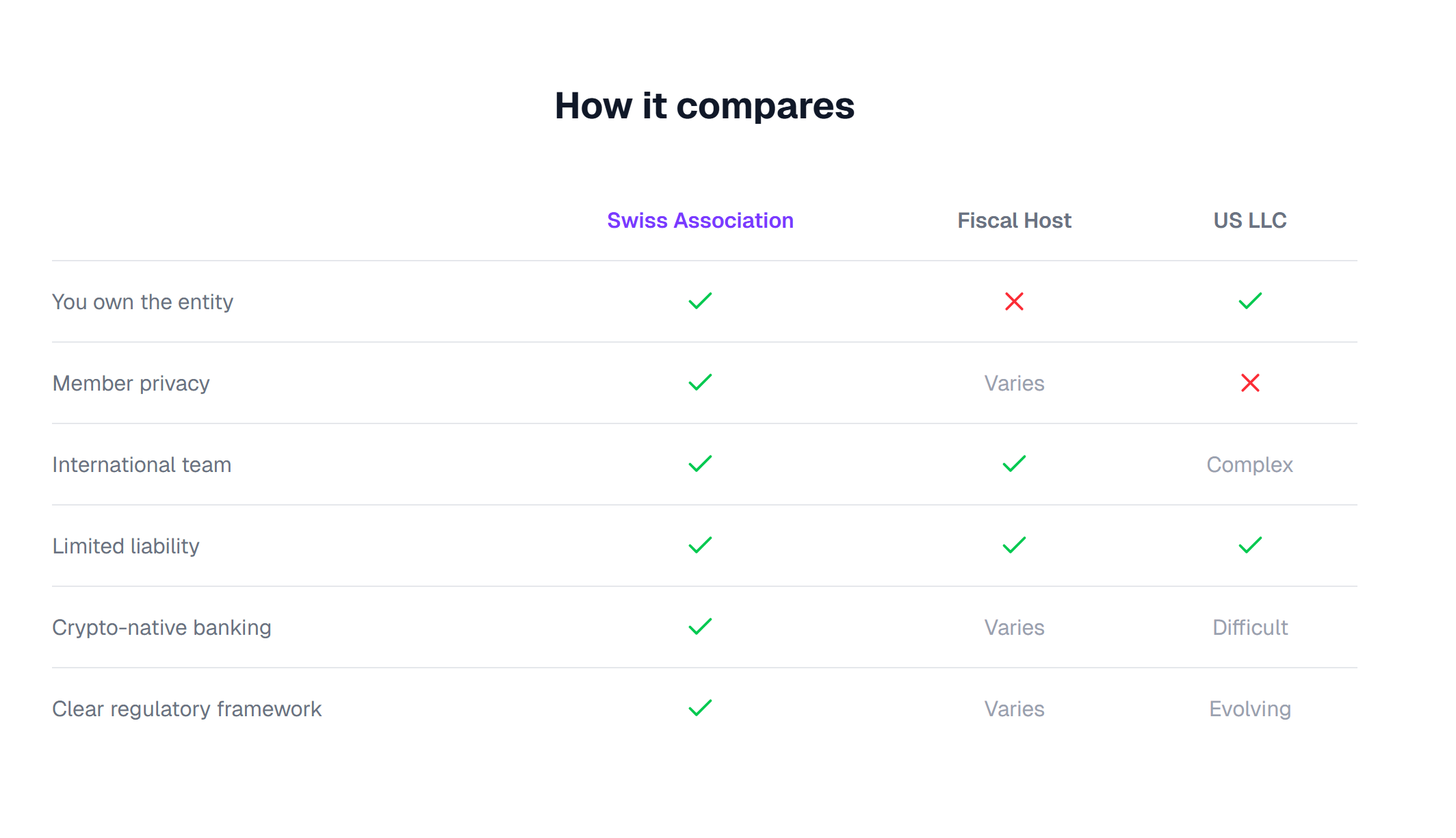 “How it compares” — Swiss Association vs. Fiscal Host vs. US LLC across the criteria that matter.