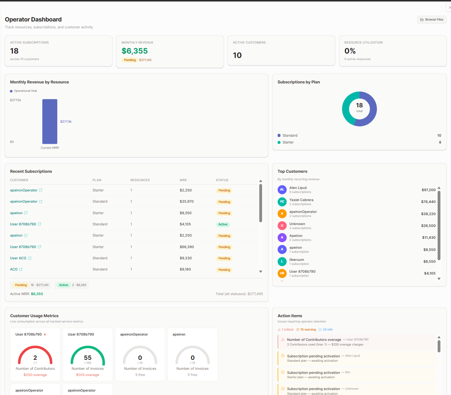 The operator dashboard — MRR, plans, usage, and action items across the book of business.